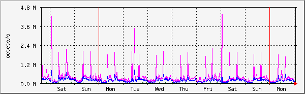 week