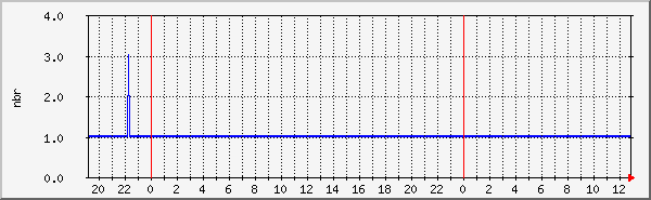 nginx-connect Traffic Graph